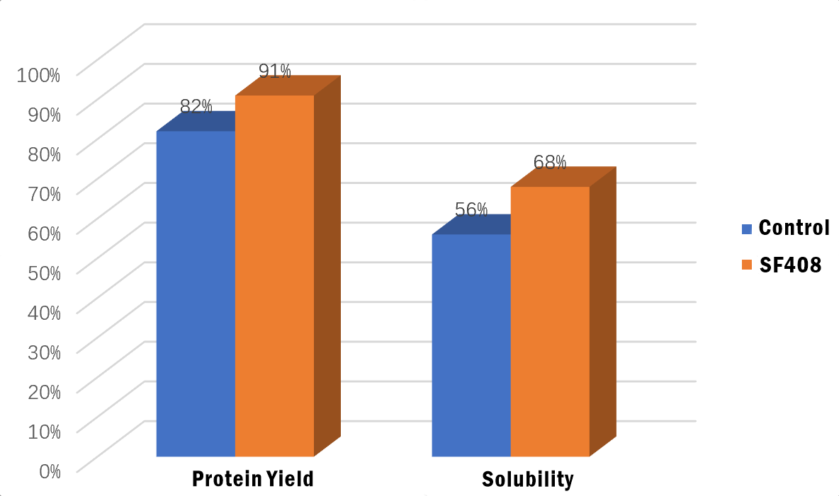 The effect of yeast cell wall by using Annzyme? SF408.png