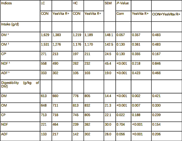 Effects of YeaVitaR + on feed intake and total digestive tract apparent digestibility of fattening lambs.jpg