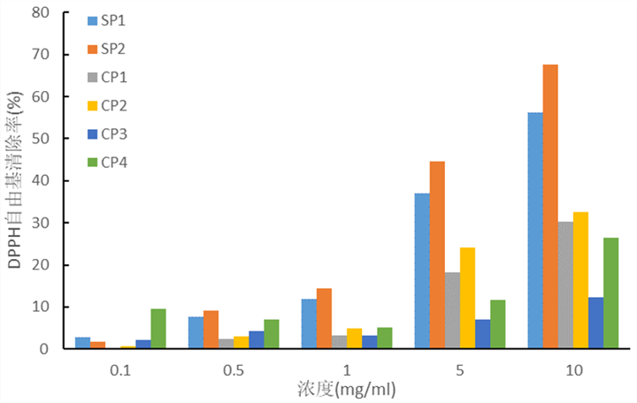 AG视讯酶制剂对功能肽的抗氧化性的影响