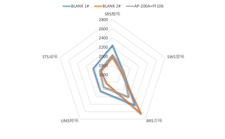 AG视讯酶制剂对肽制品终产品口感上的影响