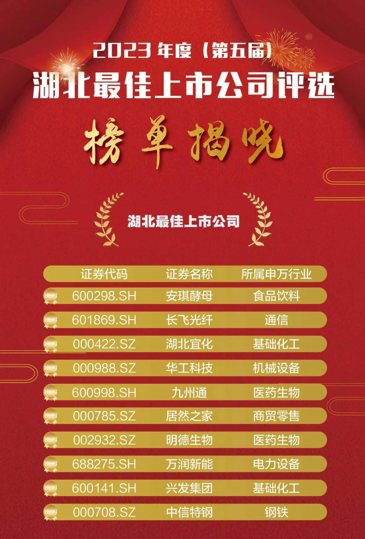 2023年度湖北最佳上市公司榜单