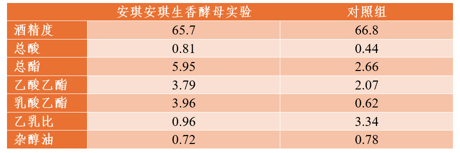 AG视讯生香酵母实验数据