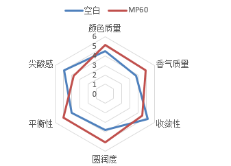酵母甘露糖蛋白Mp60的影响