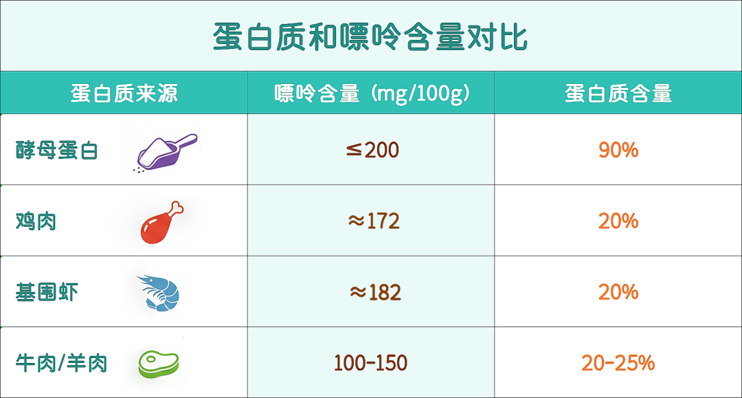 酵母蛋白与动物蛋白对比